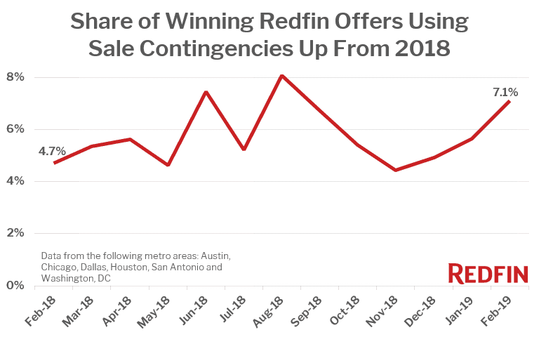Share of Winning Redfin Offers Using Sale Contingencies Up From 2018