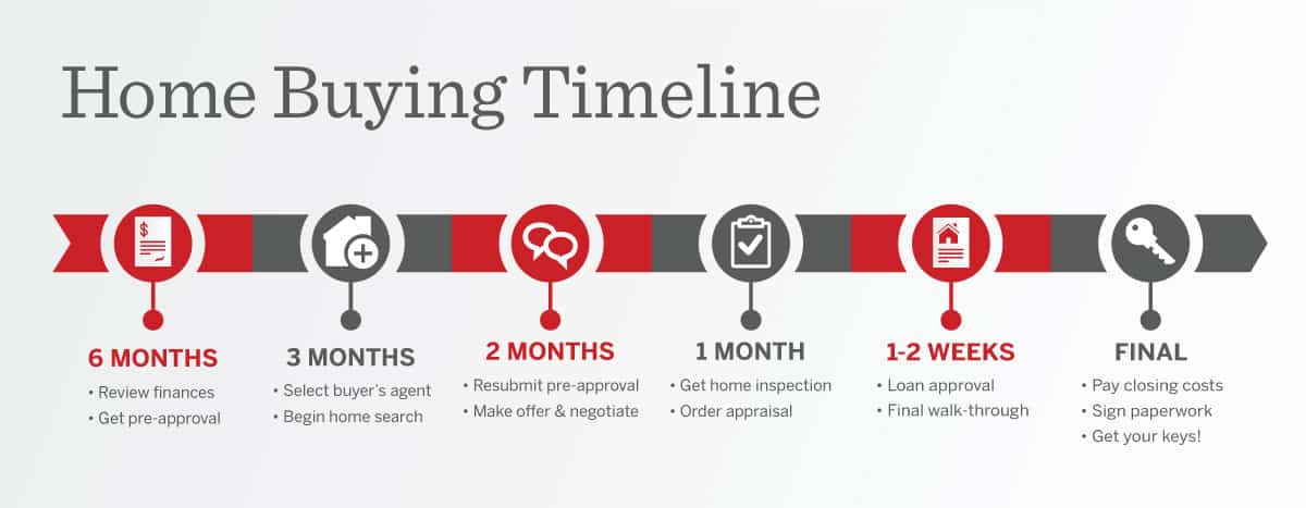 Timeline for buying a house 
