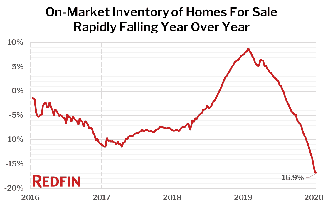 On-Market Inventory of Homes For Sale Rapidly Falling Year Over Year