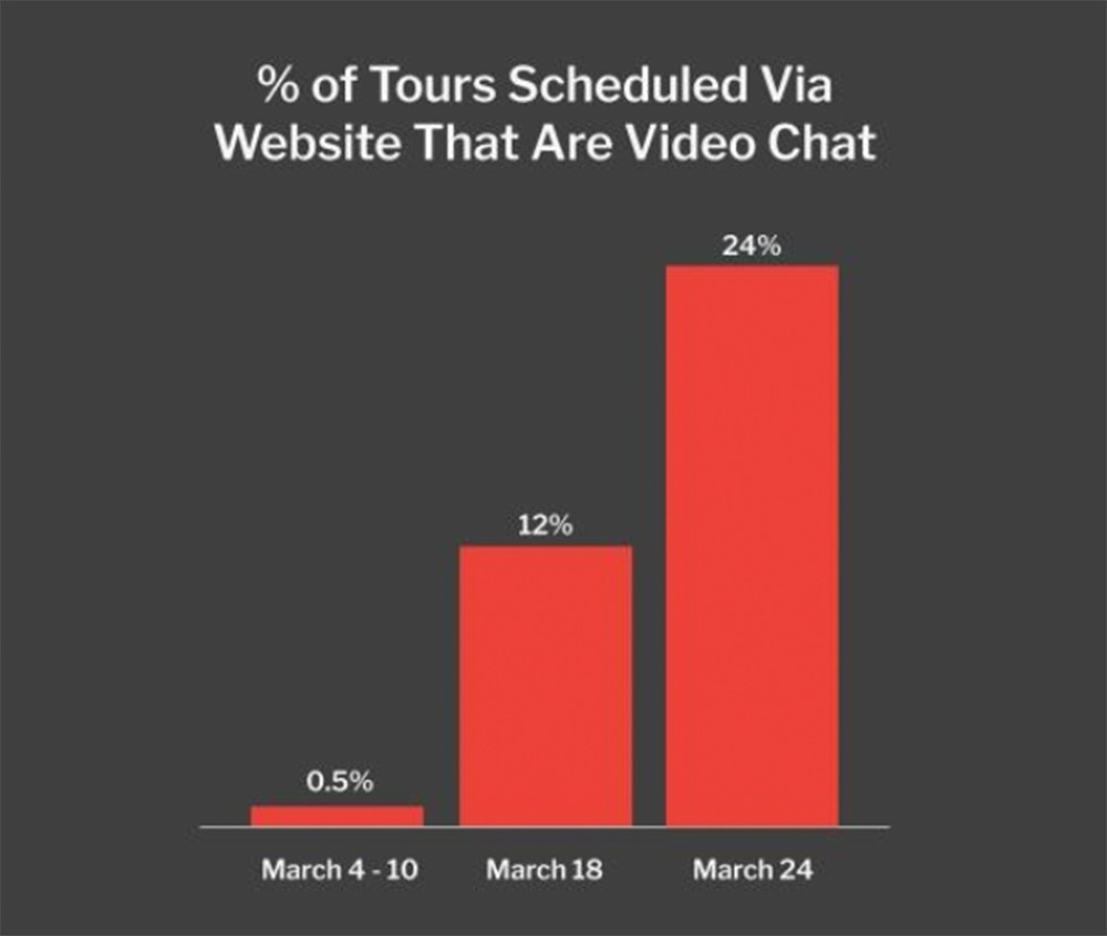 Percent of Tours Scheduled via Website That Are Video Chat