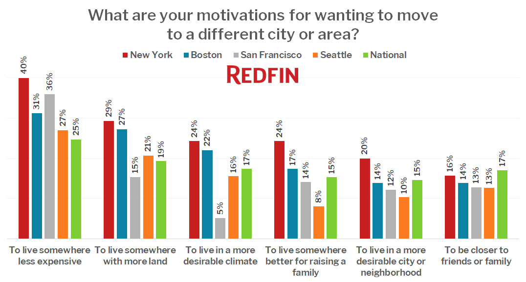 What are your motivations for wanting to move to a different city or area?