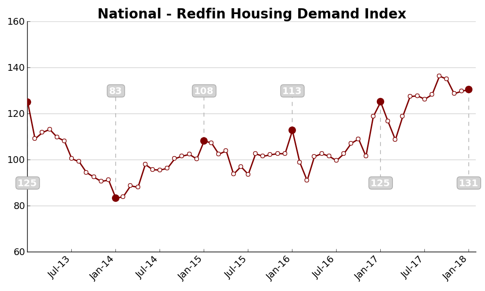 National-Demand Index-January