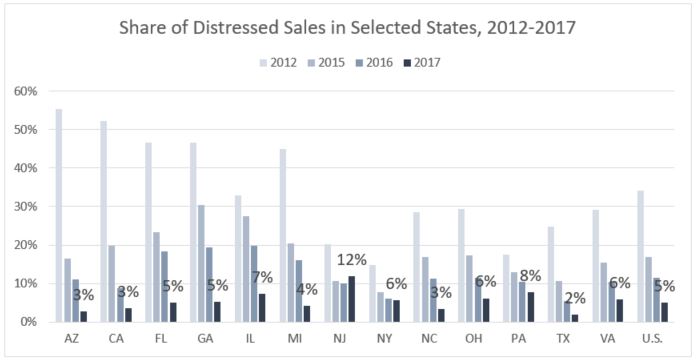 distressed states
