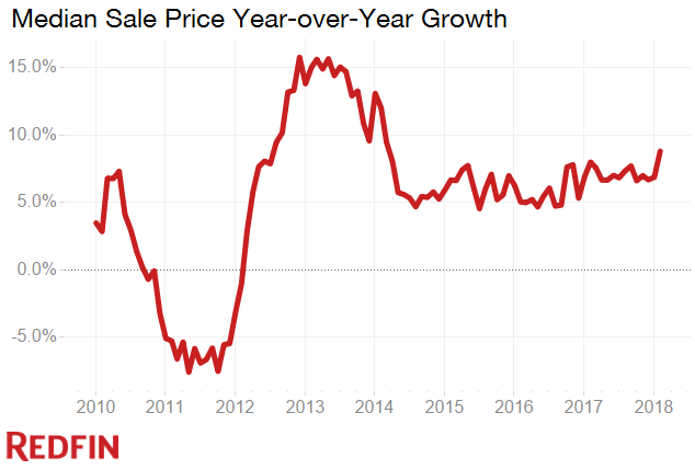 Home price growth February 2018