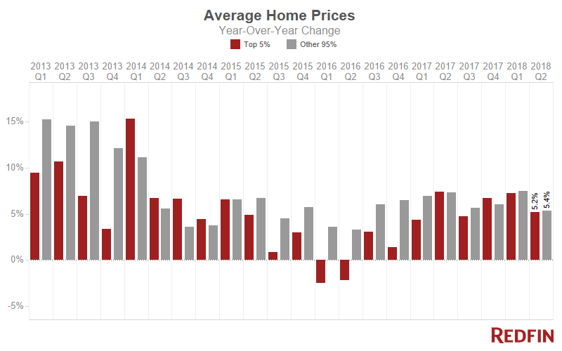 Luxury Home Price Growth