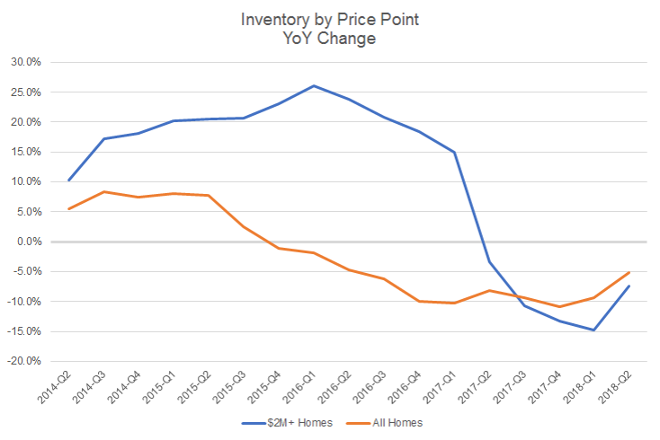 Inventory of homes over $2 million