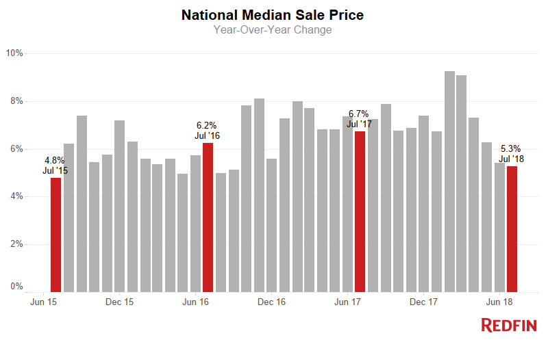 Median Sale Price (5)