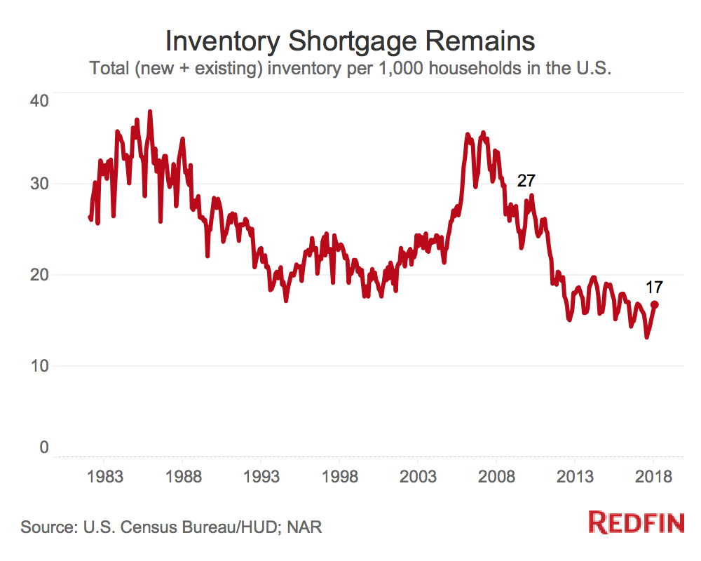 Household inventory shortage Redfin