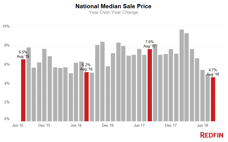 Median Sale Price (6)