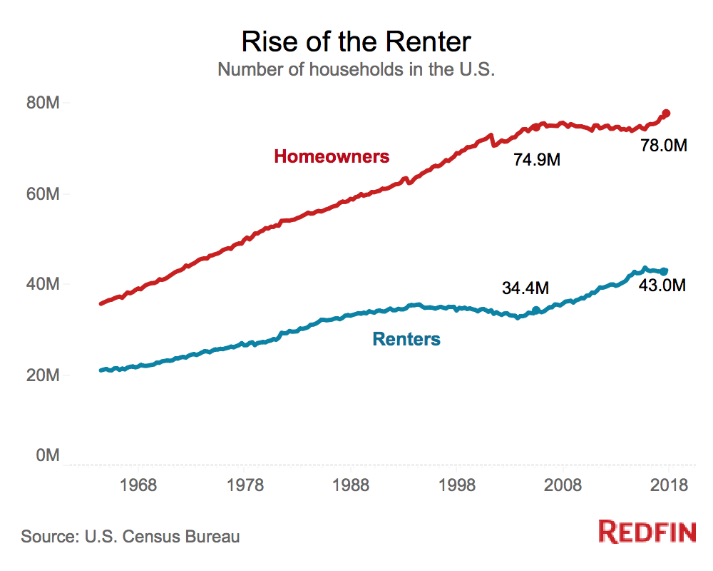 Rise of the Renter Redfin