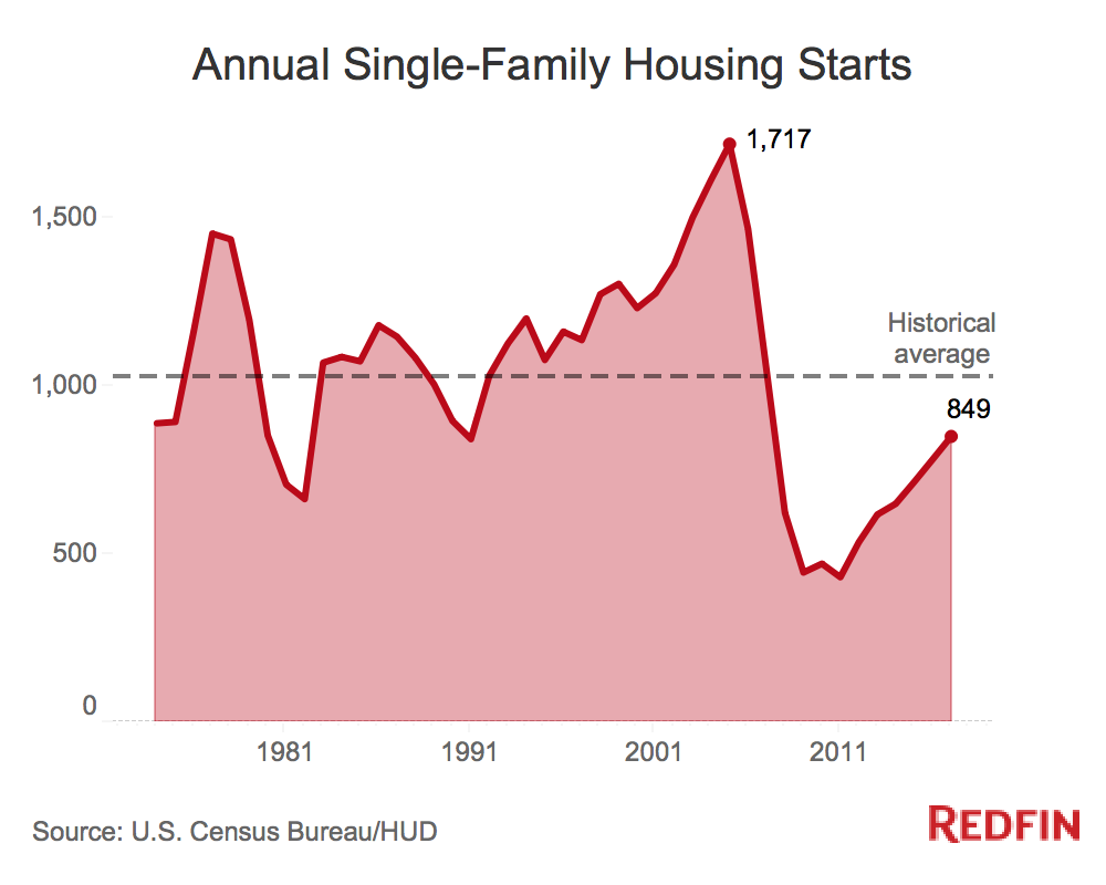Single-Family Housing Starts
