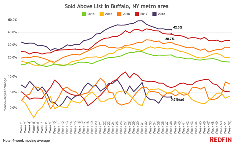 Sold Above List Buffalo 2018