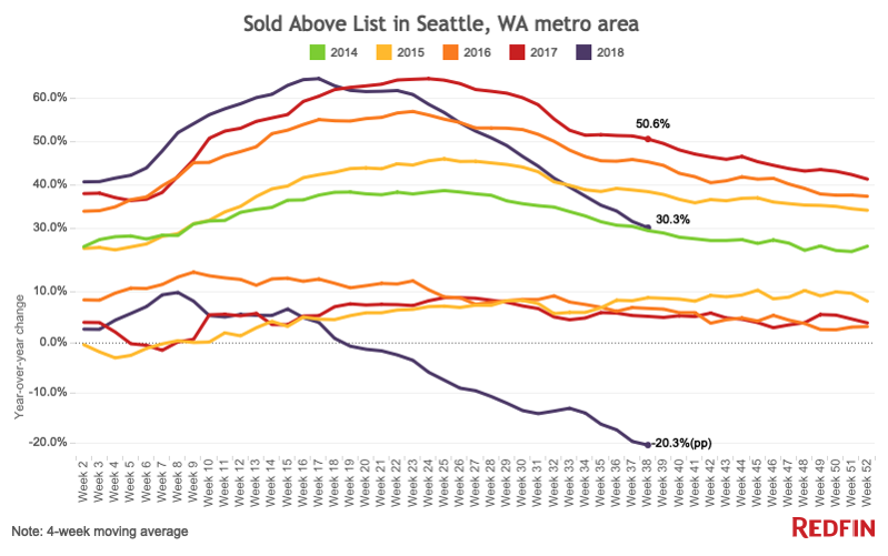 Sold Above List National Seattle 2018