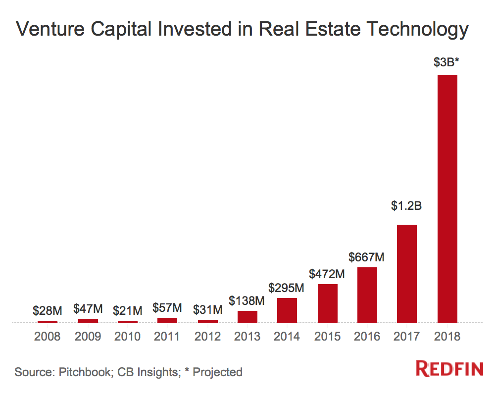 Venture Capital Invested in Real Estate Technology