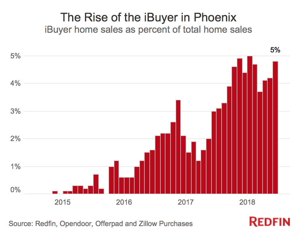 iBuyer Sales in Phoenix
