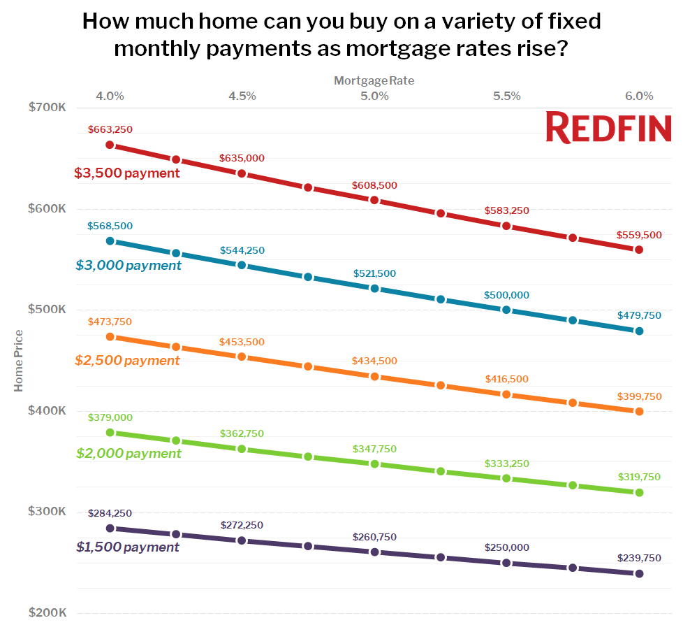How much home can you buy on a variety of fixed monthly payments as mortgage rates rise?