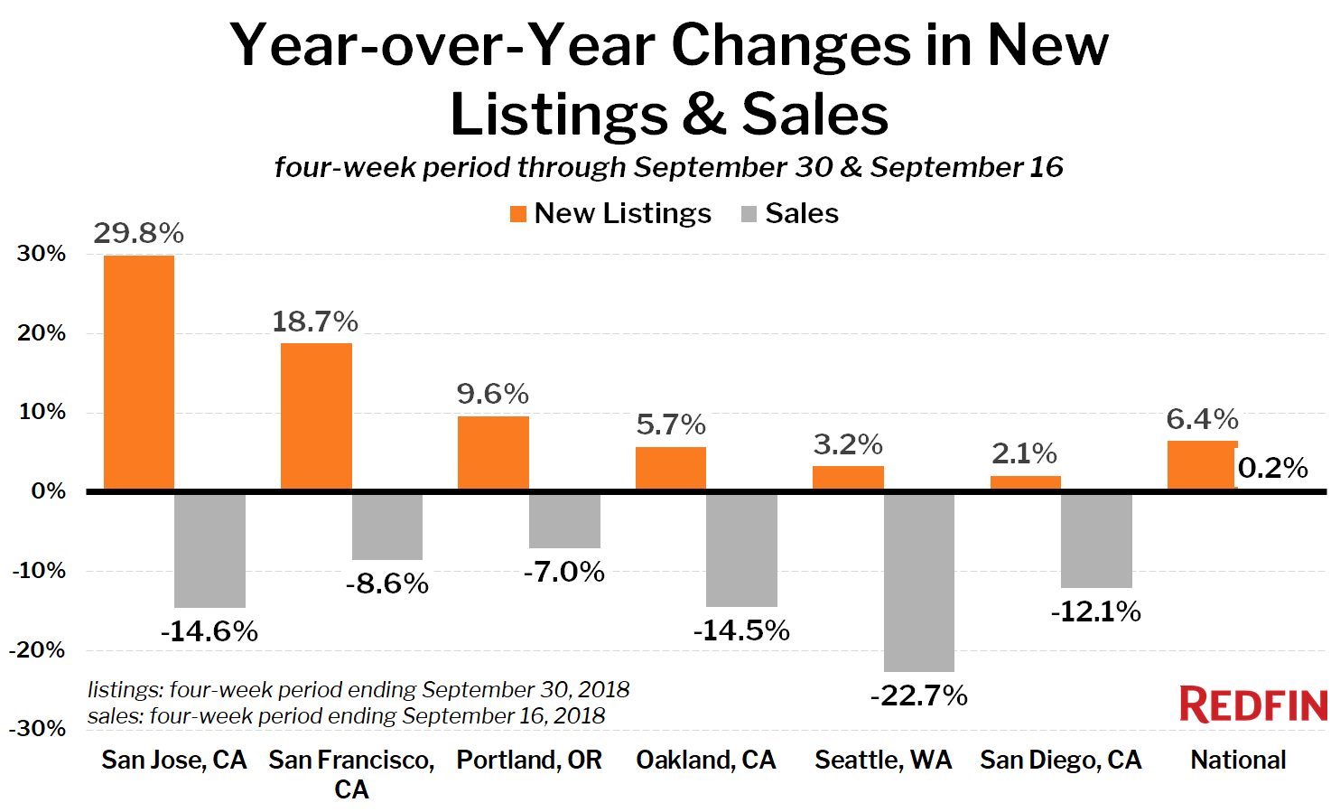 Year-over-Year changes in New Listings & Sales