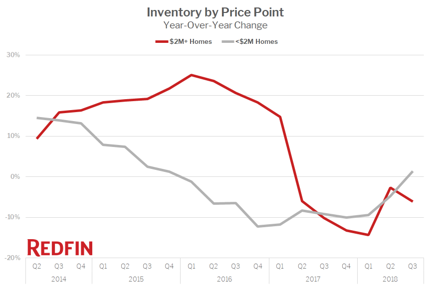 Inventory by Price Point - Year-Over-Year Change