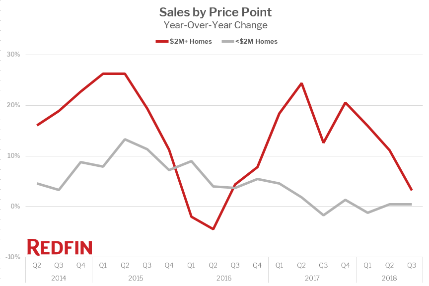 Sales by Price Point - Year-Over-Year Change