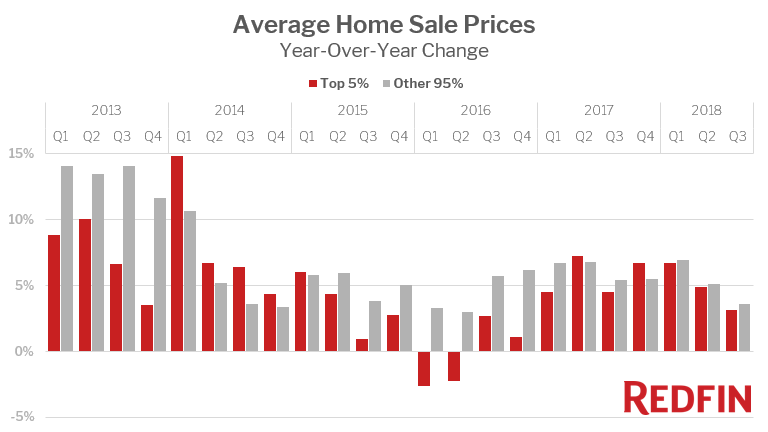Average Home Sale Prices - Year-Over-Year Change