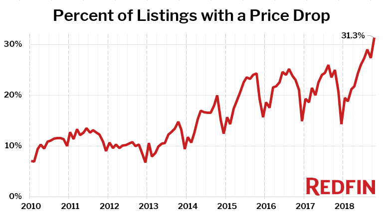 Percent of Listings with a Price Drop