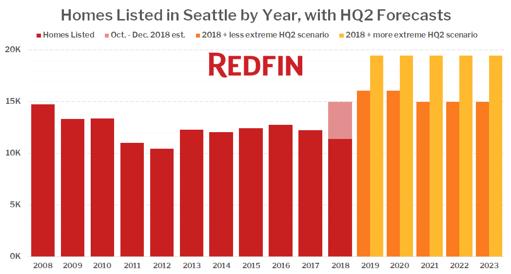 Homes Listed in Seattle by Year, with HQ2 Forecasts