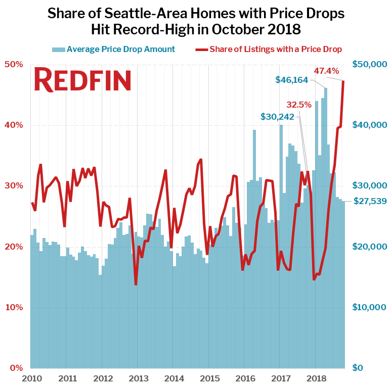 Share of Seattle-Area Homes with Price Drops Hit Record-High in October 2018