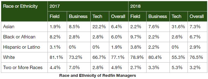 Chart_racial and ethnic diversity of managers at Redfin, 2017 and 2018