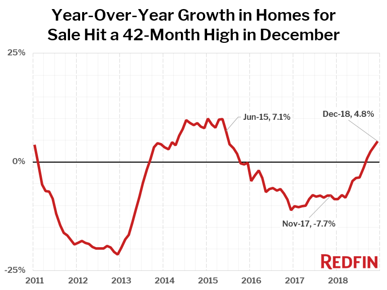 Home-for-sale-inventory-YOY_Redfin_2018-12