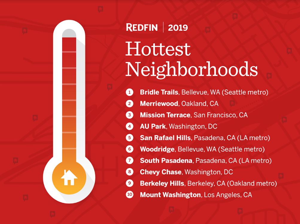 Million Dollar Mania Redfin S 10 Hottest Neighborhoods Of 2019
