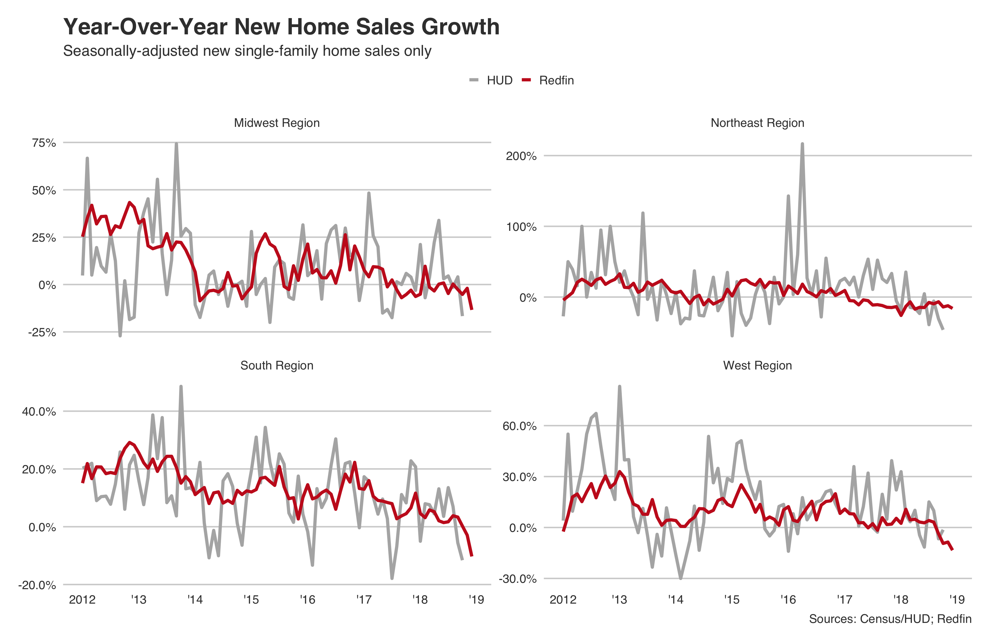 YoY new-home sales growth