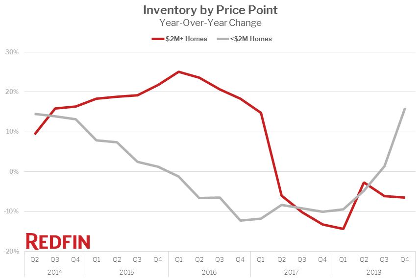 inventory by price point