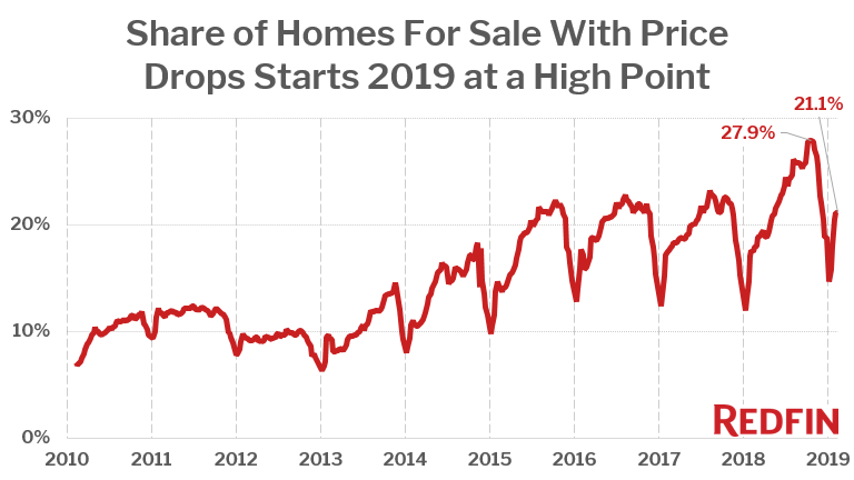 Share of Homes For Sale With Price Drops Starts 2019 at a High Point
