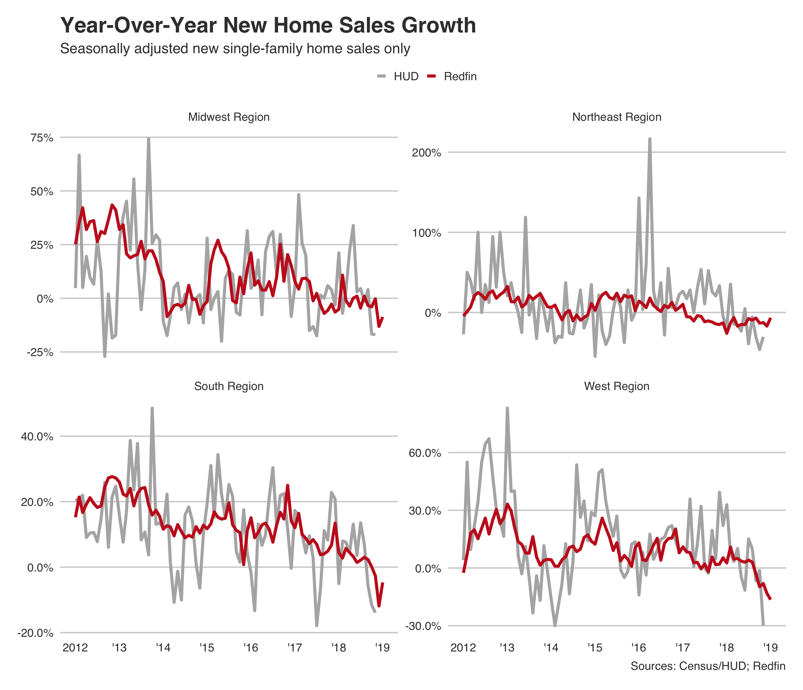 new-home sales growth by region