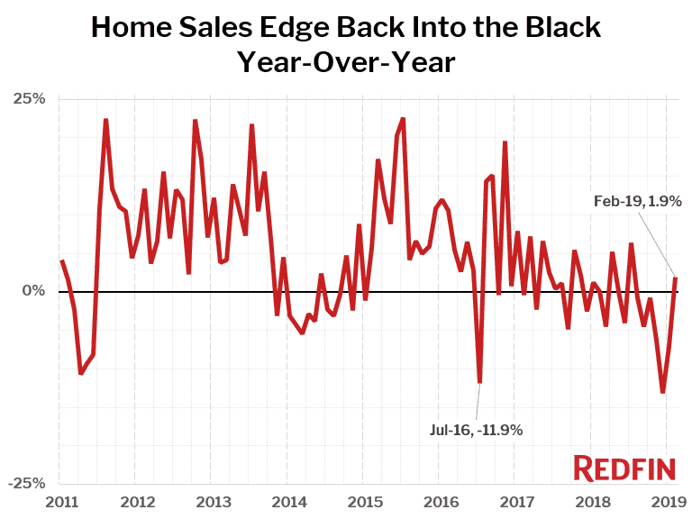 Home Sales Edge Back Into the Black Year-Over-Year