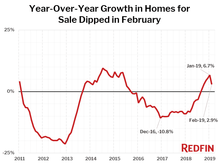 Year-Over-Year Growth in Homes for Sale Dipped in February