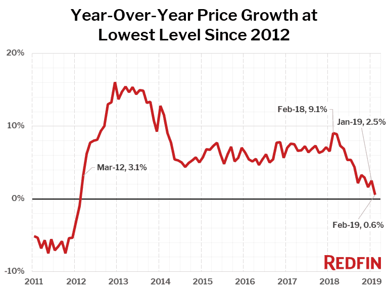 Year-Over-Year Price Growth at Lowest Level Since 2012