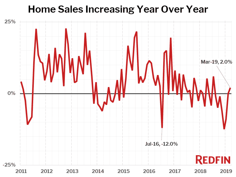 Home Sales Increasing Year Over Year