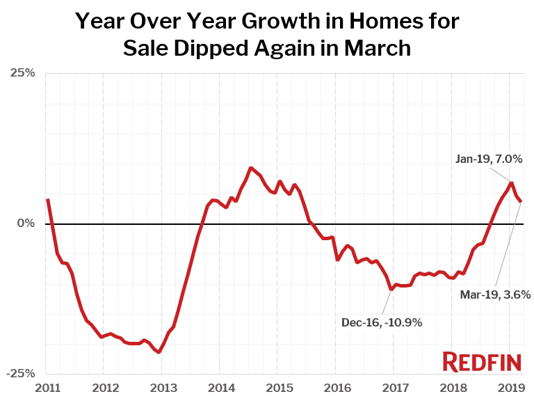 Year Over Year Growth in Homes for Sale Dipped Again in March