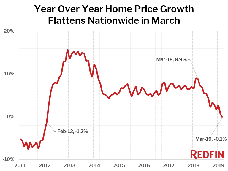 Year Over Year Home Price Growth Flattens Nationwide in March