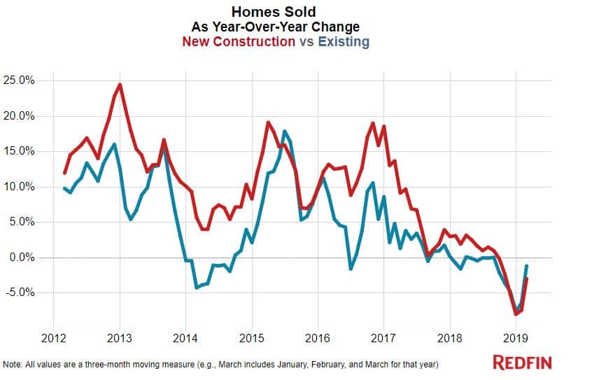 Year-over-year change in sales of new homes