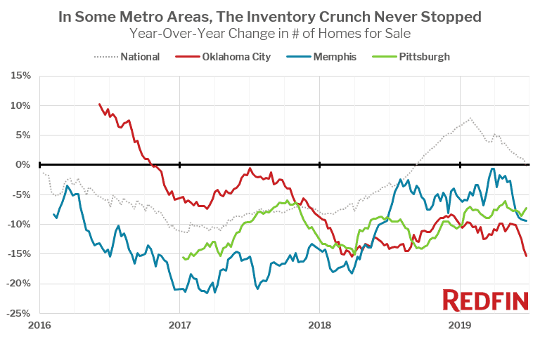 In Some Metro Areas, The Inventory Crunch Never Stopped