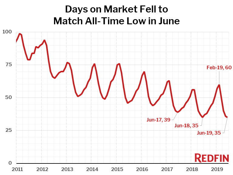 Days on Market Fell to Match All-Time Low in June