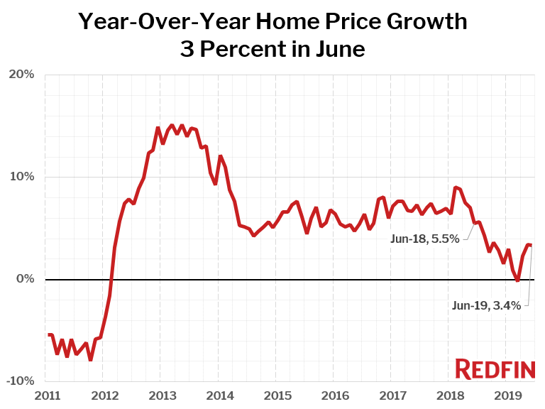 Year-Over-Year Home Price Growth 3 Percent in June