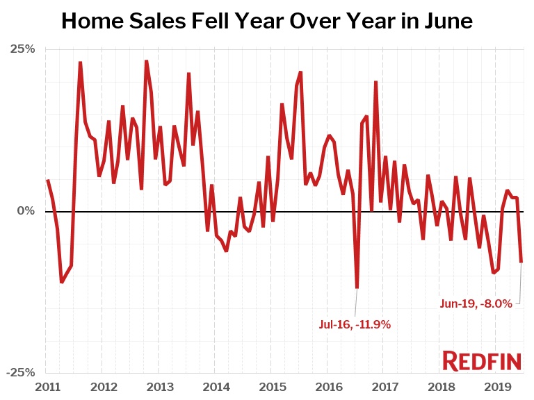 Home Sales Fell Year Over Year in June