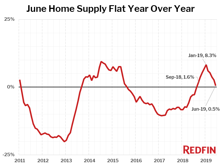 June Home Supply Flat Year Over Year