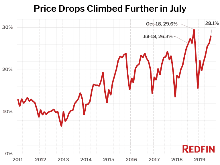Price Drops Climbed Further in July