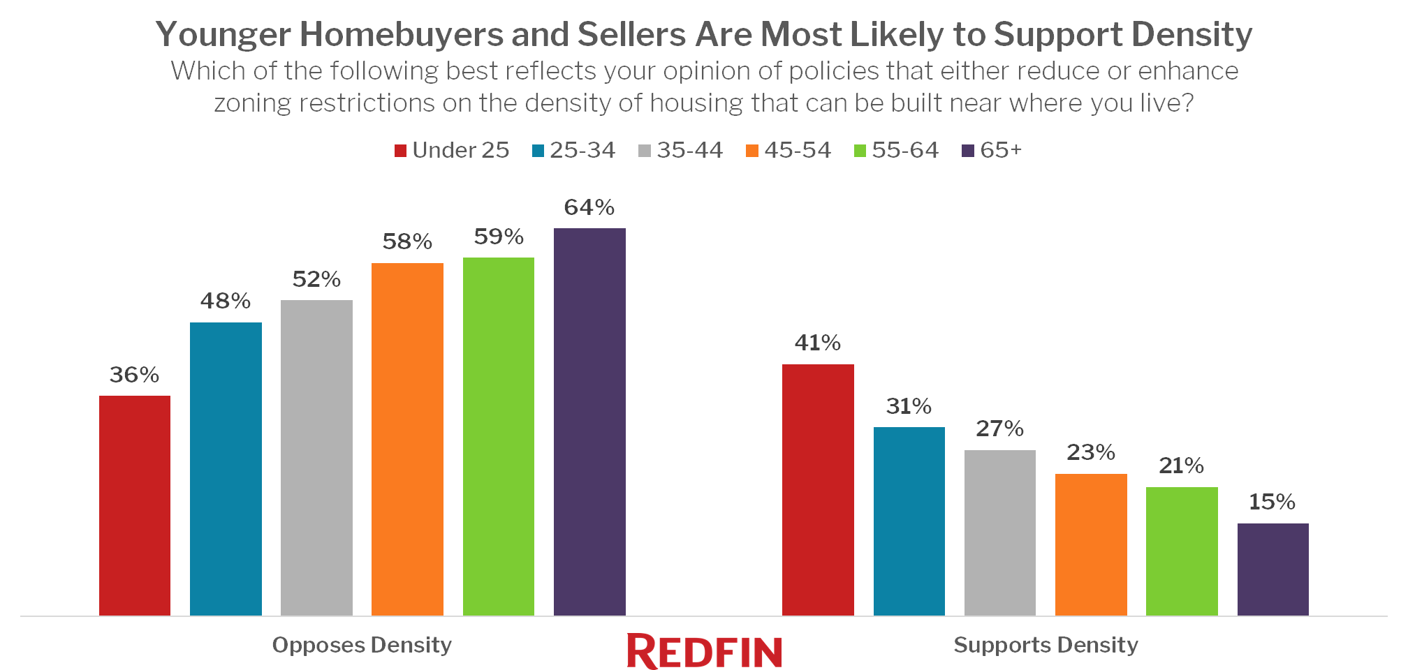 Younger Homebuyers and Sellers Are Most Likely to Support Density