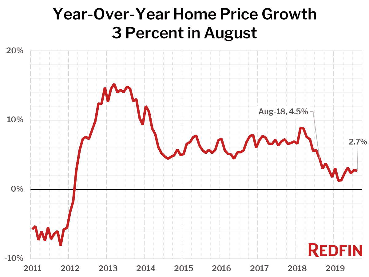 Year-Over-Year Home Price Growth 3 Percent in August