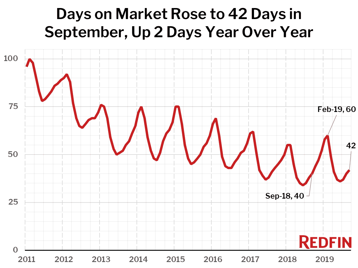 Days on Market Rose to 42 Days in September, Up 2 Days Year Over Year